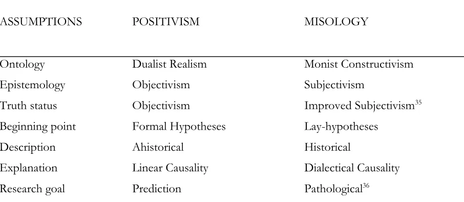 Table 2: Misology versus Positivism  