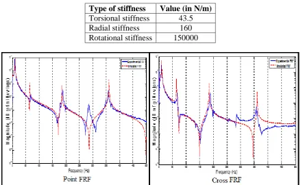 Table 0-1: Spring stiffness value. 