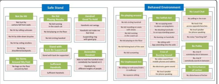 Fig. 5 Two of the six affinity diagrams of the needs