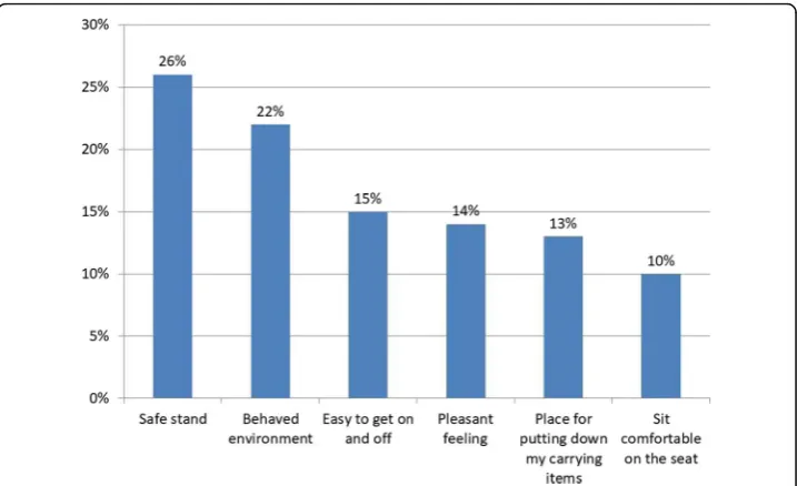 Fig. 7 Importance of the needs of one set of individual responses