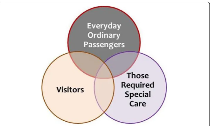 Fig. 9 Relationship of the needs of different passenger groups