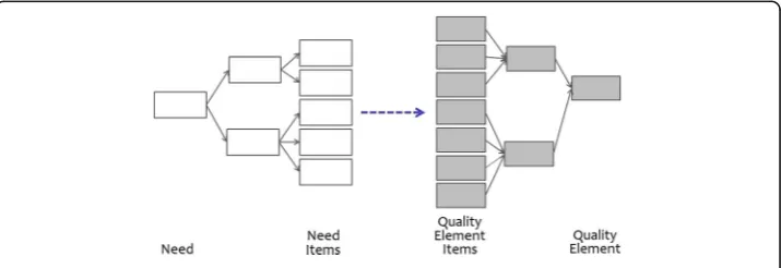 Fig. 10 Concept of converting need items into quality element items