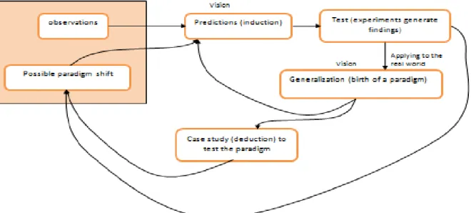 Illustration of the Scientific Method (by A. Keita) 