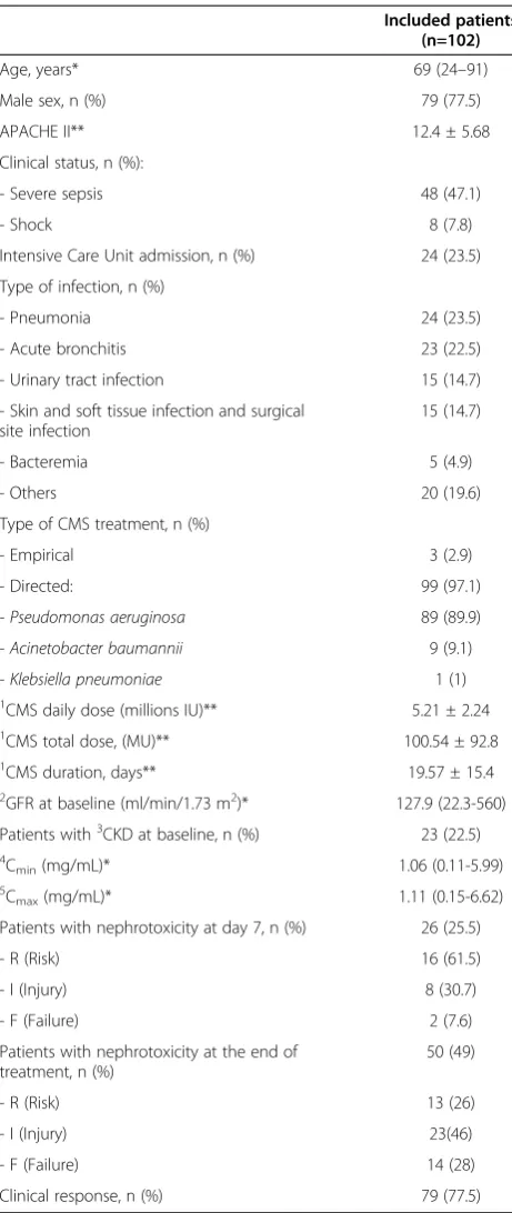 Table 2 Patient characteristics