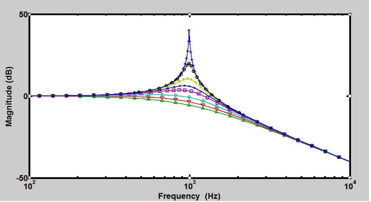 Figure 7: Response of Sallen-key filter by varying  from 1KΩ to 19.9KΩ. 