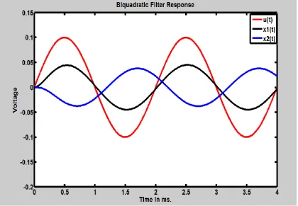 Figure 4: Biquadratic Filter simulation using MATLAB. 