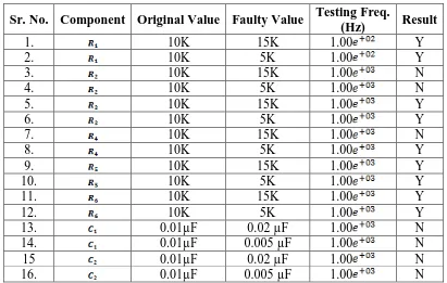 Table: 1 Result for Biquadratic Filter Circuit. 