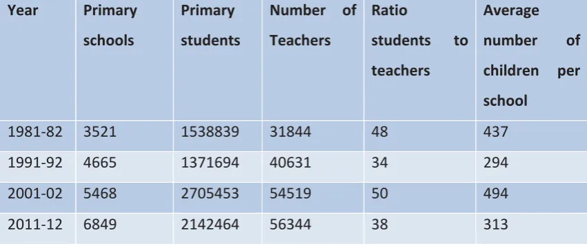 Table 1: Enrolment rates in primary schools in Cambodia 