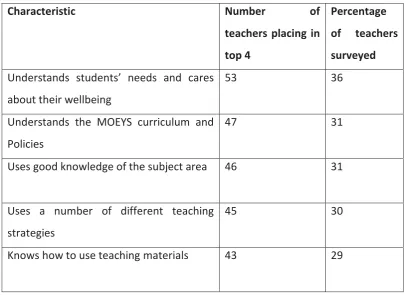 Table 6: The five highest ranking characteristics of a quality teacher. 