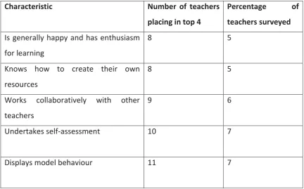 Table 7: The lowest ranking characteristics of a quality teacher. 