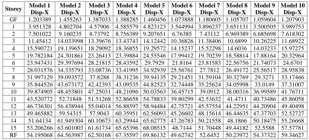 Table 1: The Storey displacement values in X-direction of Models (Linear static analysis)