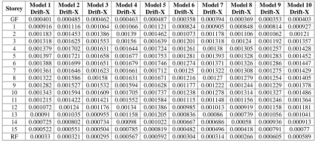 Table 2: The Storey displacement values in y-direction of Models (Linear static analysis)