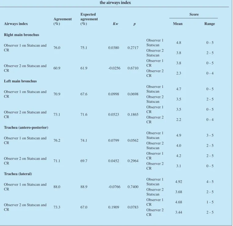 Table II. Assessment of agreement between observers and modalities for visualisation of the airways, as judged by  the airways index