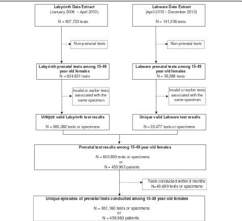 Figure 1 Flowchart of data. Flowchart depicts the process by which patient-based and test-based prenatal rubella serology datasets werederived for analysis in this study