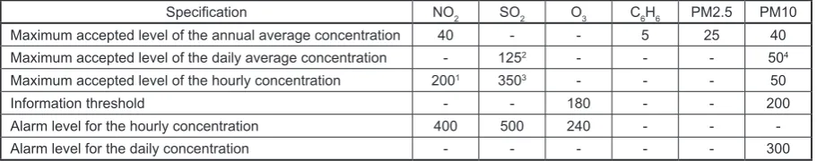 Table 1. Maximum acceptable levels, the information threshold and the alarm levels for air pollution, consider-ing the protection of humans and plants [µg/m3]