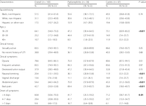 Table 1 Patient demographic and clinical characteristics of 103 adults treated for uncomplicated UTI