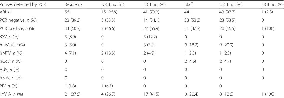 Table 2 Respiratory viruses in nasopharyngeal swab detected in participants at the beginning and at the end of the study