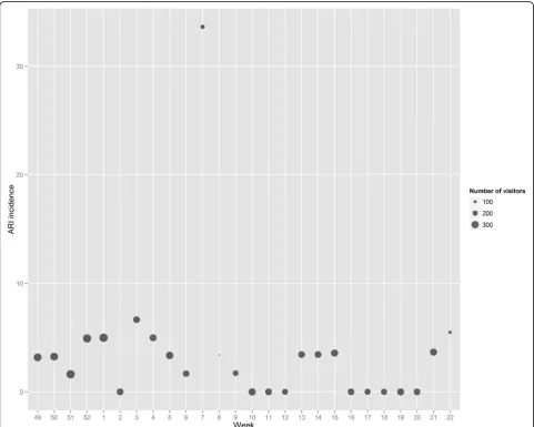 Fig. 2 Weekly number of nursing home visitors and acute respiratory infections among residents