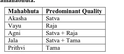 Table 6: Showing Panchamahabhuta.  