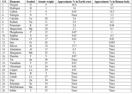 Table 50: Showing Structural components of earth and human body at elemental level.  