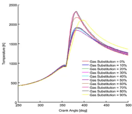 Figure 2. In-cylinder temperature versus methane concentration