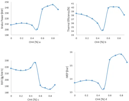 Figure 5. The engine b. power, efficiency, fuel consumption and effective pressure versus CH4 fraction