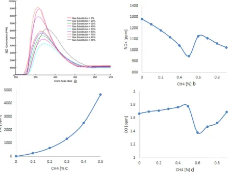 Figure 6. The effect of CH4 concentration on No, CO and HC emissions
