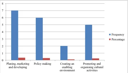 Fig. 1.8: Objective four: to identify the challenges faced in the promotion of culture