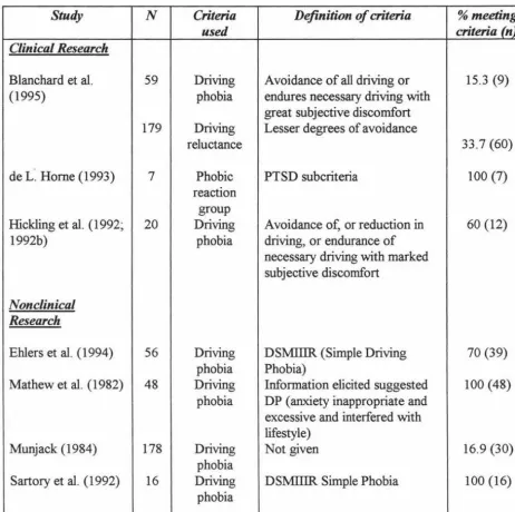 Table 3 provides details of studies examining driving phobia as the phenomenon 