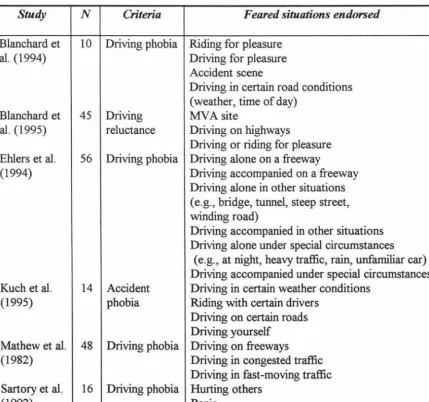 Table 7. Feared driving situations reported in studies of driving-related fears. 