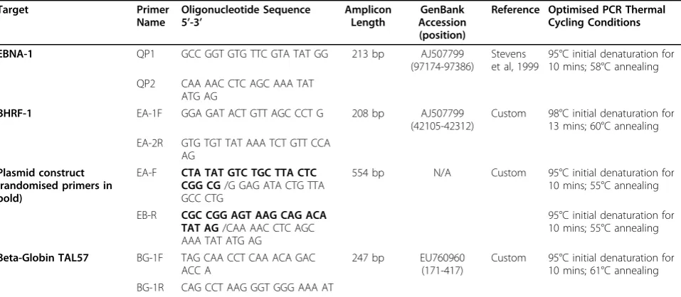 Table 1 Oligonucleotides used for EBV QPCR, beta-globin detection, construction of plasmid and PCR thermal cyclingconditions