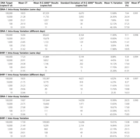 Table 2 Intra- and inter-assay co-efficient of variation for EBNA-1 and BHRF-1 QPCRs