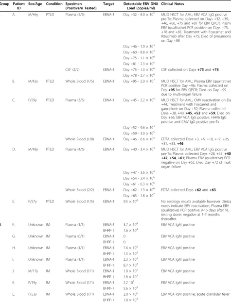 Table 3 EBV DNA loads in various EBV-associated disease states and immunocompromised individuals