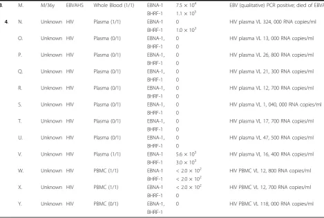 Table 3: EBV DNA loads in various EBV-associated disease states and immunocompromised individuals (Continued)