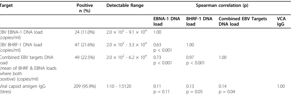 Table 4 EBV DNA load and antibody titre detection rates in the population samples (Group 5, n = 218)