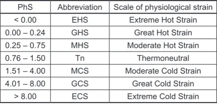 Table 1. Scale of physiological strain (PhS) 