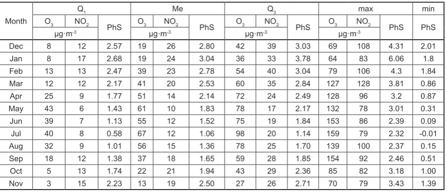 Table 2. Descriptive statistics for individual months of the research period: Dec. 2013 – Nov