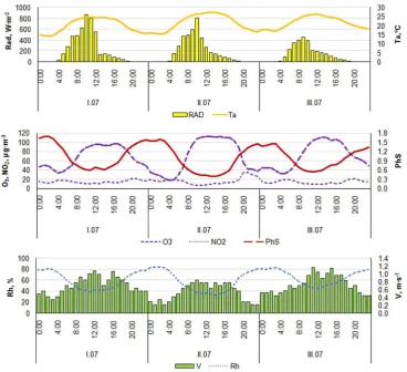 Fig. 2.Rad, (W Daily distribution of average hourly values: O3, NO2, PhS and meteorological elements: total radiation ·m-2) air temperature (Ta, ºC), relative air humidity (Rh, %), wind speed (V, m·s-1) in individual decades of July 2014