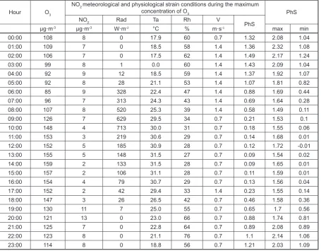 Table 3. Maximum O3 concentration at particular hours of July 2014 in reference to the accompanying meteoro-logical and bio-thermal conditions