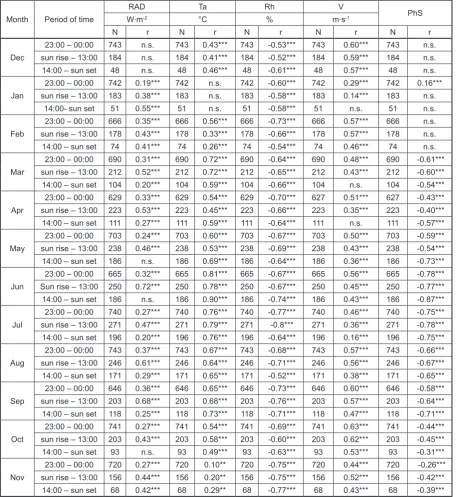 Table 4. Relations between the hourly O3 concentration and individual meteorological variables as well as the values of the PhS indicator
