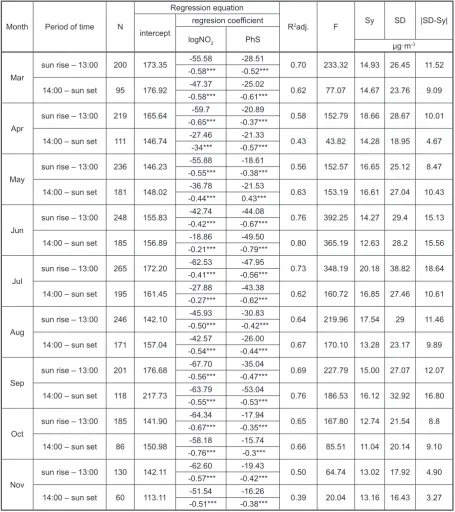 Table 5. Equation of the rolling multiple regression between O3 and NO2, and PhS for individual months.
