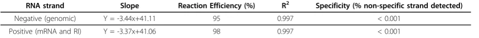 Table 2 Standard curve fits, R2 and specificity of the QPCR.