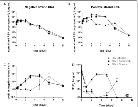 Figure 3 Palivizumab and ribavirin reduce infectious virus in mouse lungs, but only ribavirin affects intracellular viral replicationgroup were treated with ribavirin prior to RSV administration and throughout the study period as described in materials and