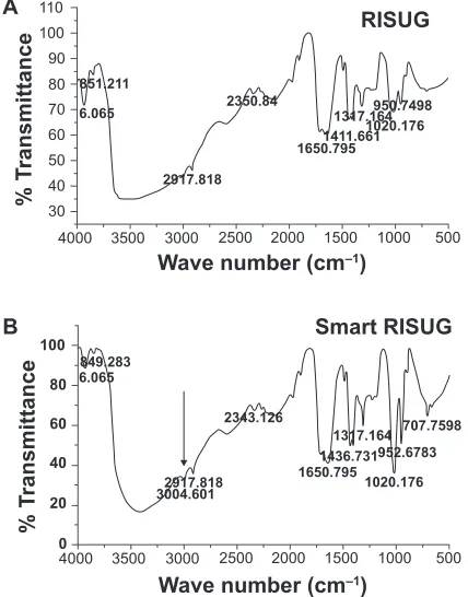 Figure 3 Fourier transform infrared spectroscopy. A) FTIR peaks for RISUG gel. B) FTIR peaks for Smart RISUG Cuproferrogel indicate presence of Fe3O4 and Cu particles embedded in matrix of parent compound RISUG (SMA–DMSO)
