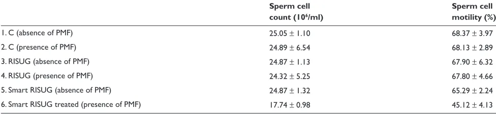 Table 1 Effect of external pulsed magnetic ﬁ eld (PMF)-mediated Smart RISUG exposure on the sperm cell count and motility where respective drugs and sperm cells are kept at the two different ends of reproductive tube model for this noninvasive control experiment