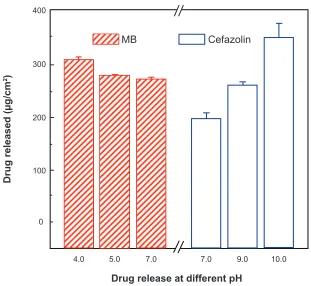Figure 7 Effects of environmental pH on release of cefazolin and MB from polypeptide multilayer nanoAbbreviations: 48 h, and MB was released in PBS solutions of pHs 4.0, 5.0, and 7.0 for 48 h