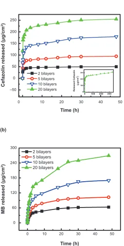 Figure 8 Release proPLL/PLGA multilayer nanoAbbreviations: ﬁ les of (a) cefazolin and (b) MB from polypeptide multilayer nanoﬁ lms