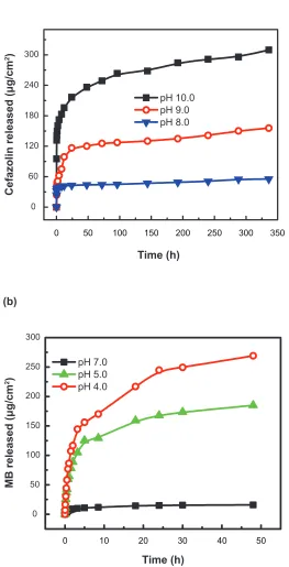 Figure 9 Effects of pH at which polypeptide multilayer nanoCefazolin was released from (PLL/PLGA)ﬁ lms were assembled on release of (a) cefazolin and (b) MB