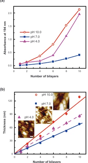 Figure 2 Growth proﬁ les of pH-controllable polypeptide multilayer nanoﬁ lms a) on quartz slides and examined using UV-vis spectrometry, and b) on stainless steel discs and examined using ellipsometry