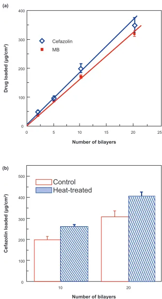Figure 5 Effects of (PLL/PLGA)Abbreviations: a) ﬁ lm bilayers and b) heat-treatment on drug-loading capacity